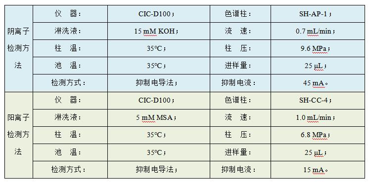油田水樣中Cl、SO4、Na、K、Mg、Ca、Sr、Ba的檢測