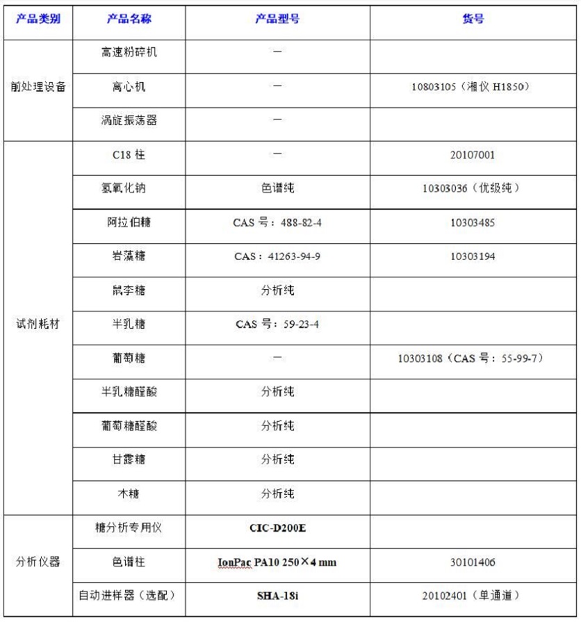 ?水果中半乳糖醛酸、阿拉伯糖等8種糖類的分析